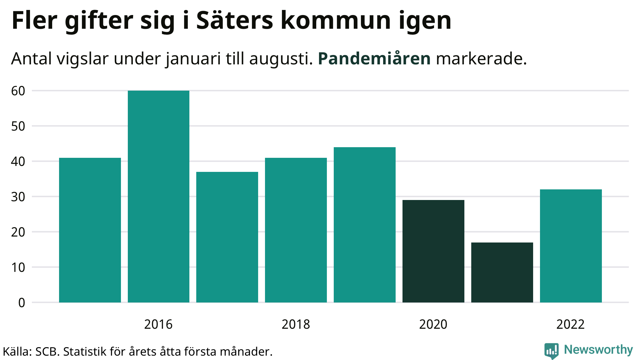 Graf: Antal giftermål under årets första åtta månader